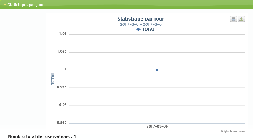 Statistiche per giorno